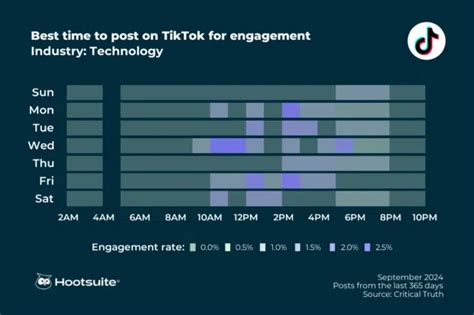 Die beste Zeit, um auf TikTok zu posten: Daten aus 2024